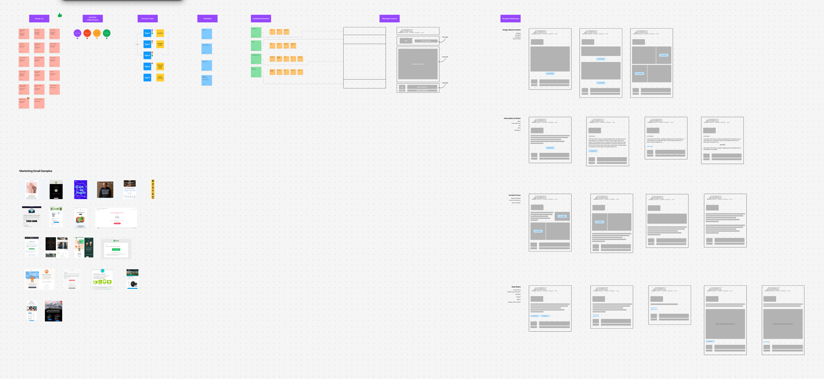 Electronic communications framework architecture showing template structure and data flow patterns