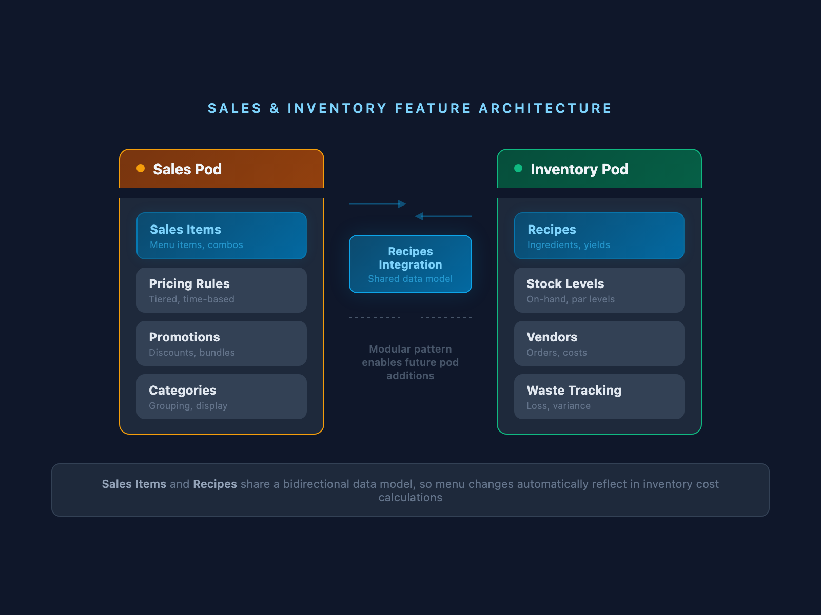 Sales and Inventory pod feature architecture showing Recipes Integration as shared data model