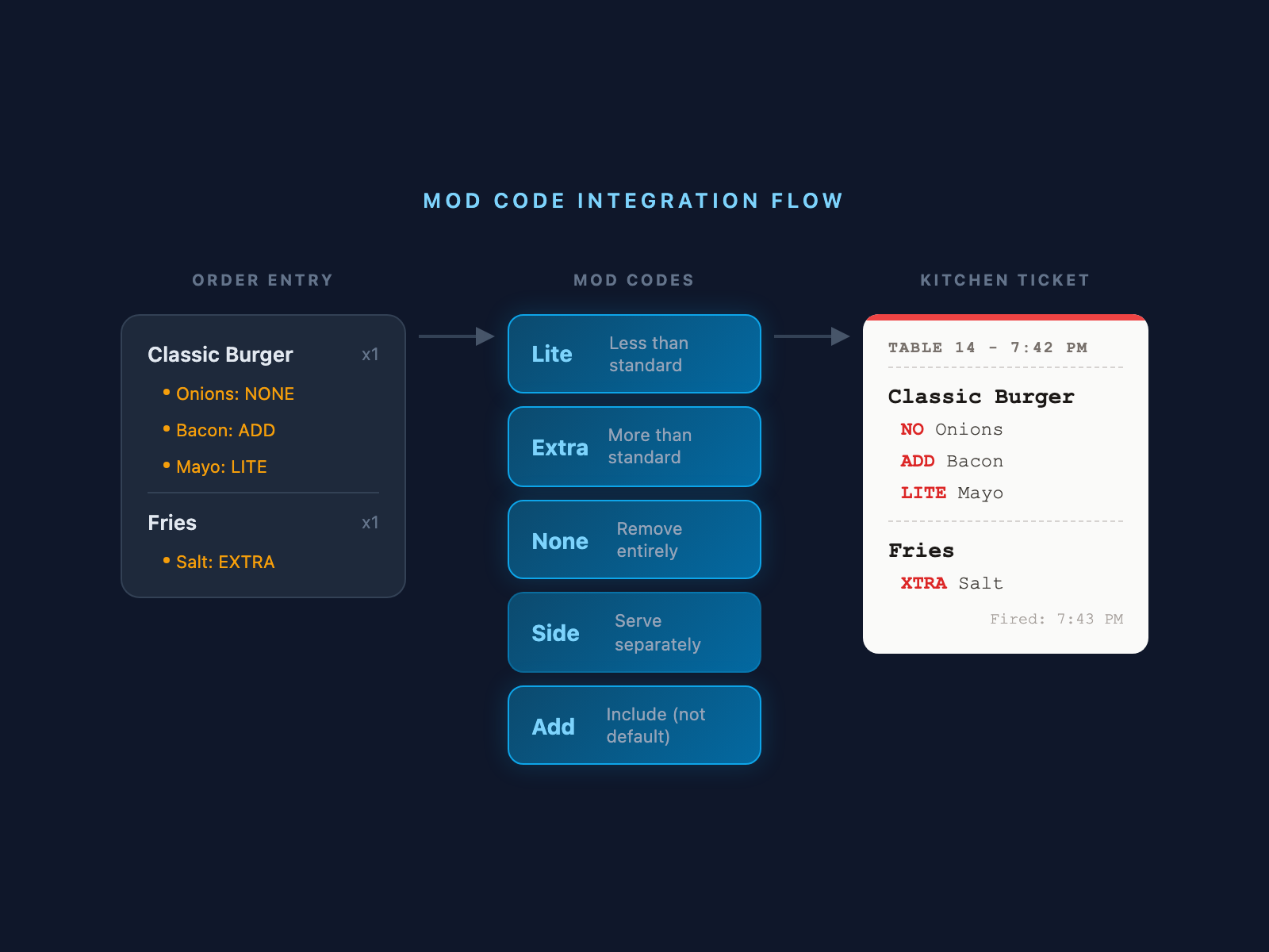 Mod Code integration from order entry to kitchen ticket