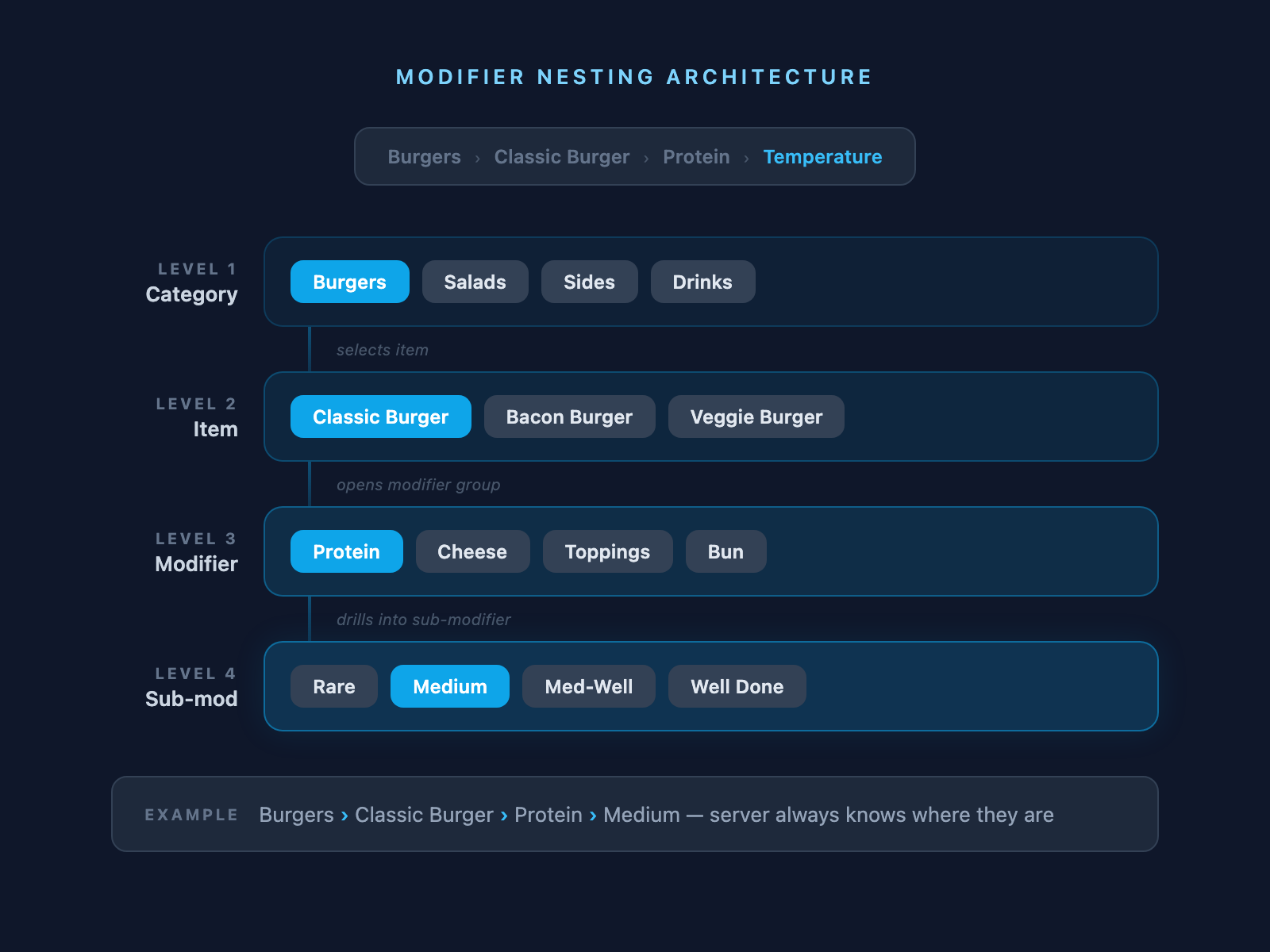 Modifier nesting architecture with breadcrumb pattern