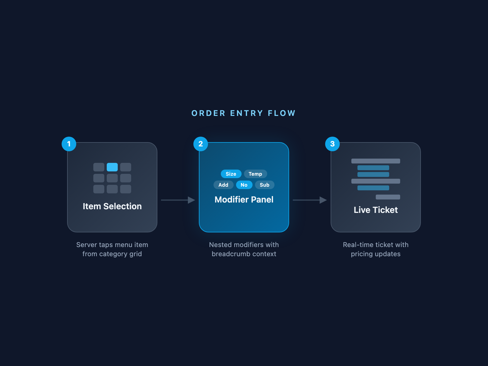 Order entry flow diagram showing item selection to modifier panel to live ticket