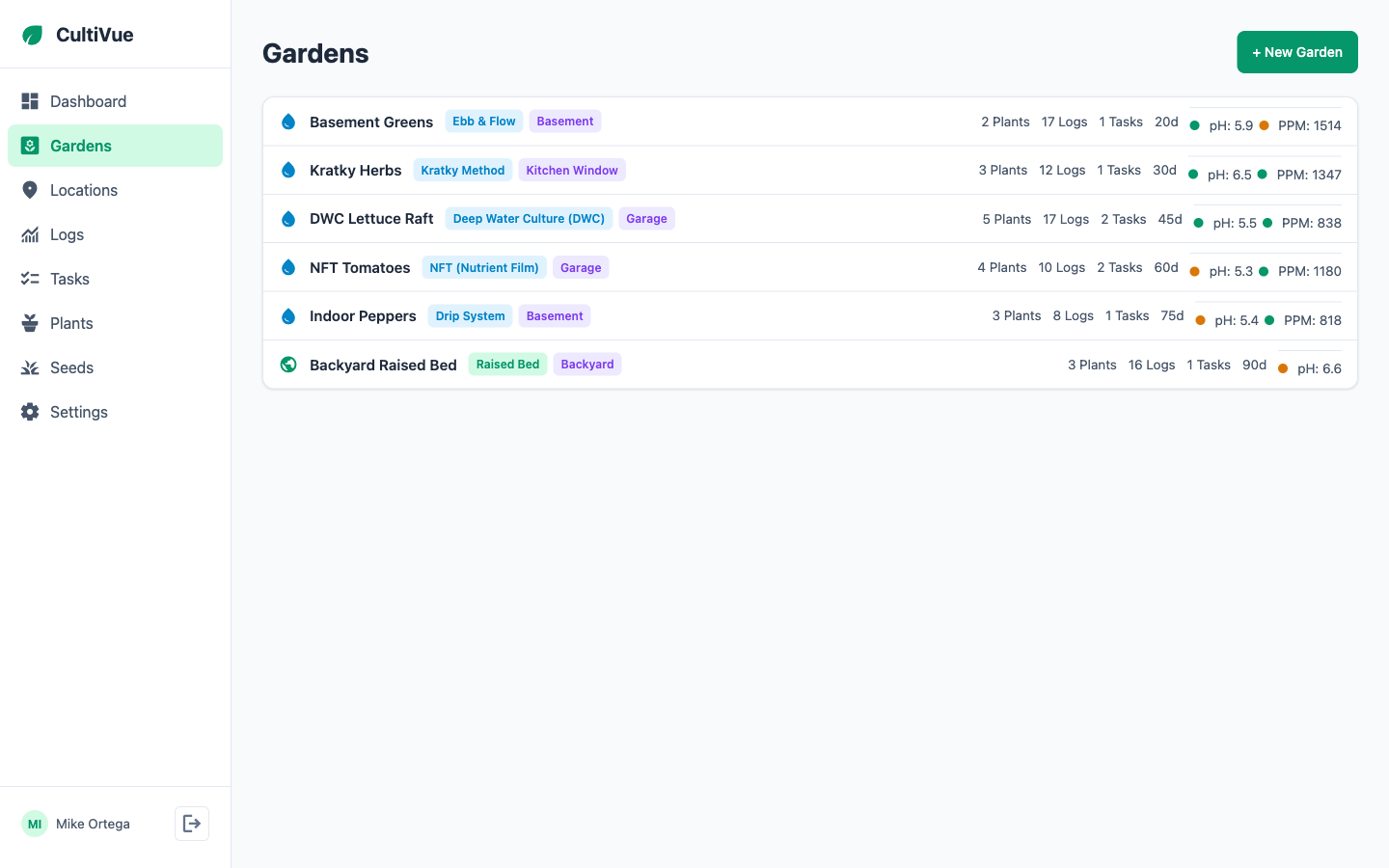 CultiVue gardens list showing 6 gardens across hydroponic, soil, and drip system types with location badges and live metrics
