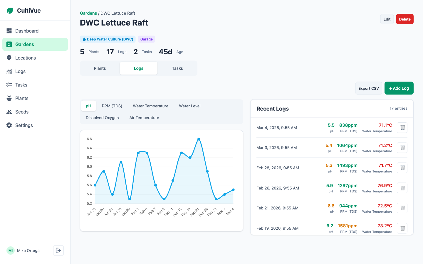 CultiVue logs view showing pH trend chart over time alongside recent log entries with pH, PPM, and water temperature readings