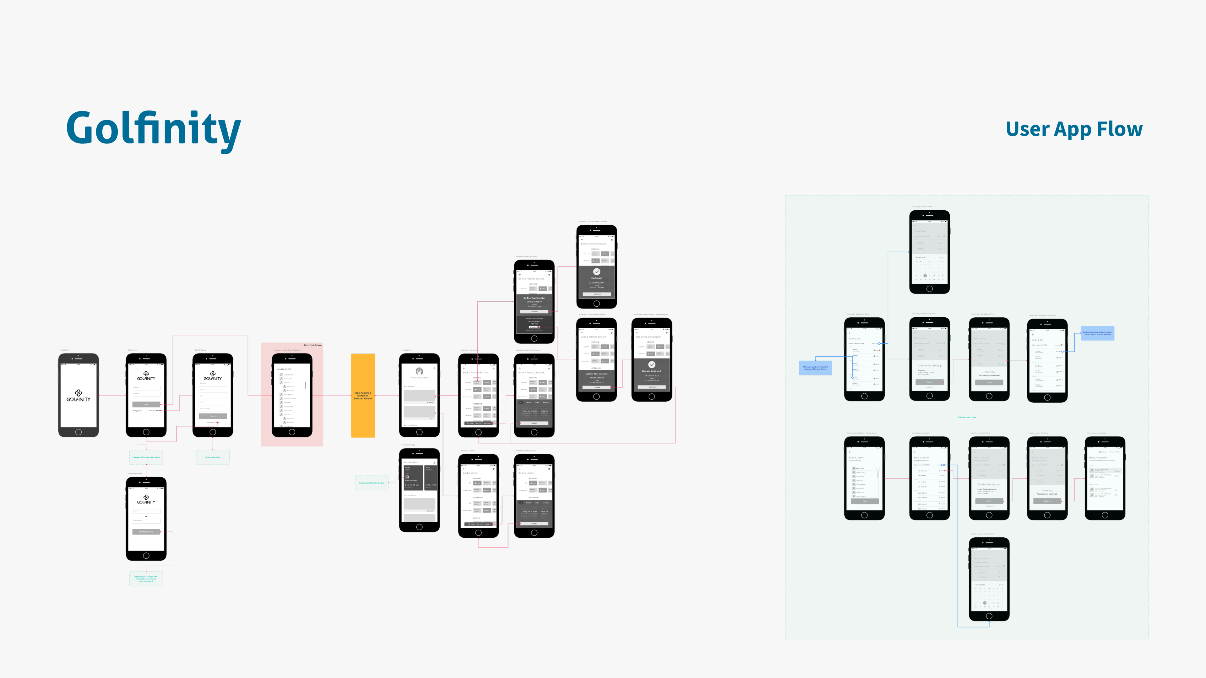 Complete Golfinity application flow showing all screens and navigation paths