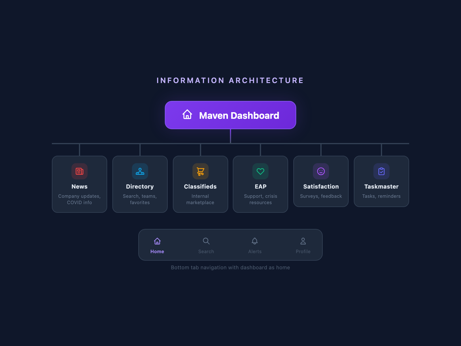 Information architecture showing Maven Dashboard branching to 6 core services