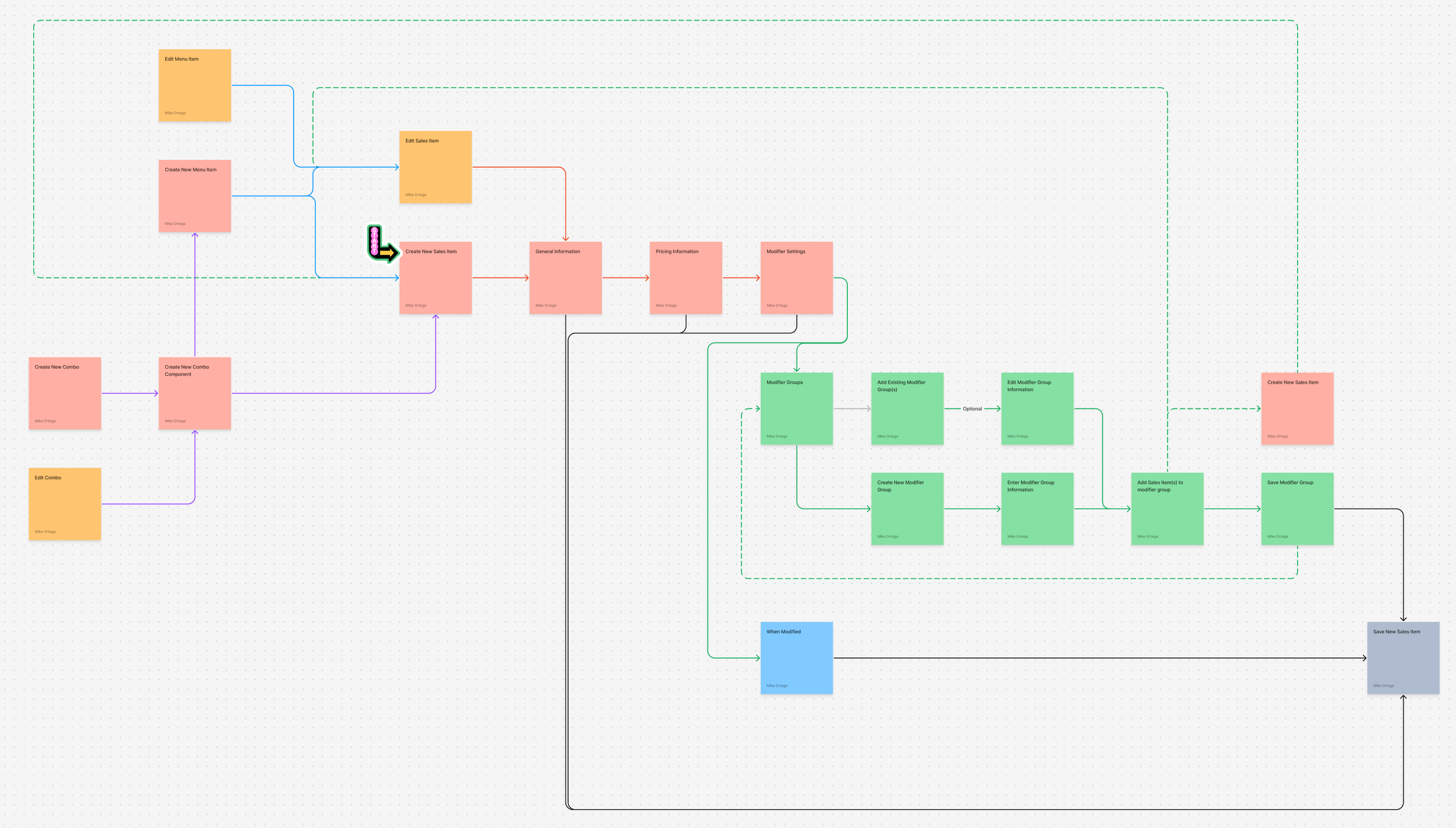 Sales item creation workflow showing self-service configuration process