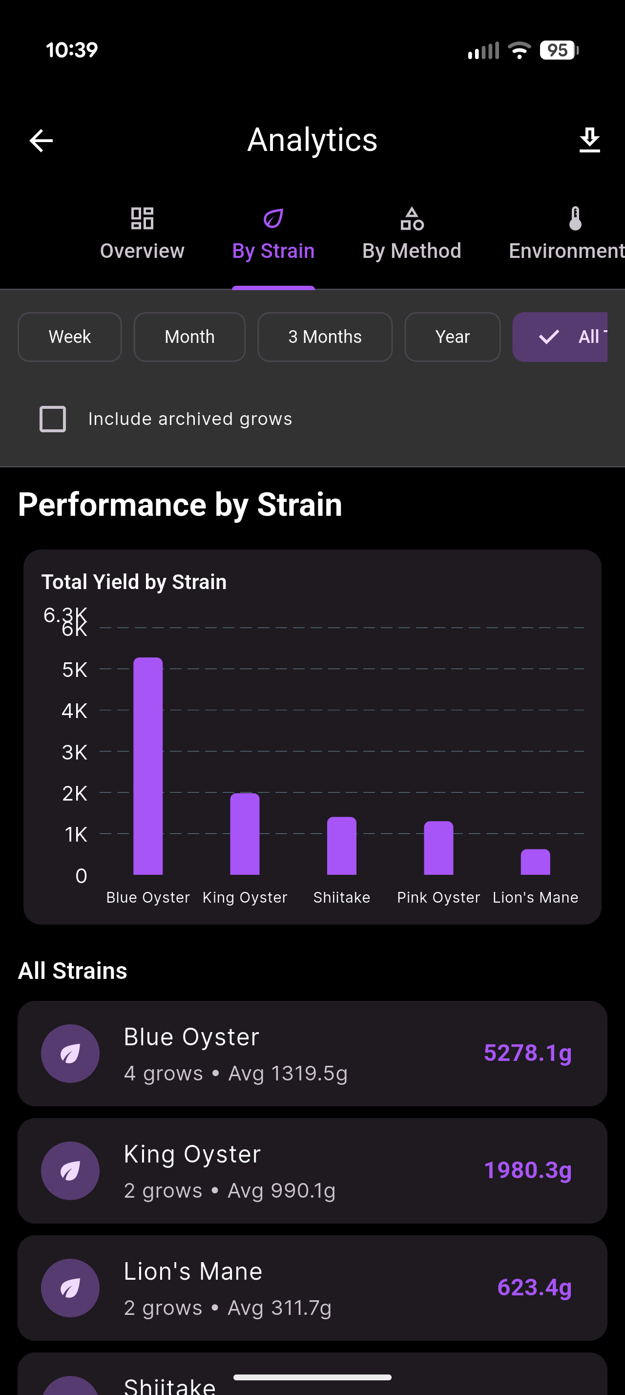 Analytics by strain showing bar chart of total yield per strain and detailed performance metrics for Blue Oyster, King Oyster, and Lion's Mane