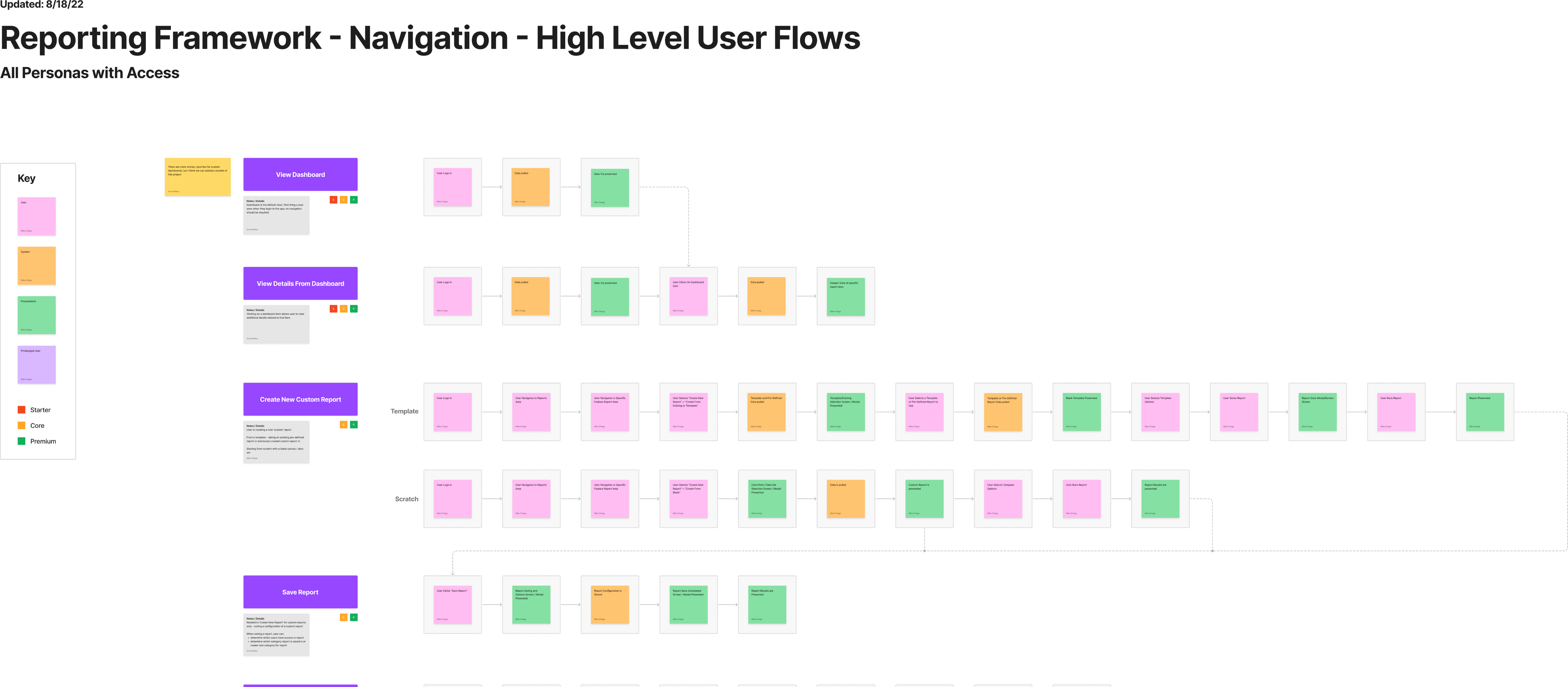 High-level navigation flows showing how different personas access reporting data